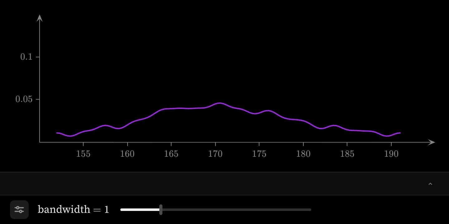 A purple density curve over the same heights, with a bandwidth slider beneath the plot.