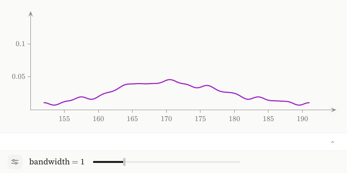 A purple density curve over the same heights, with a bandwidth slider beneath the plot.