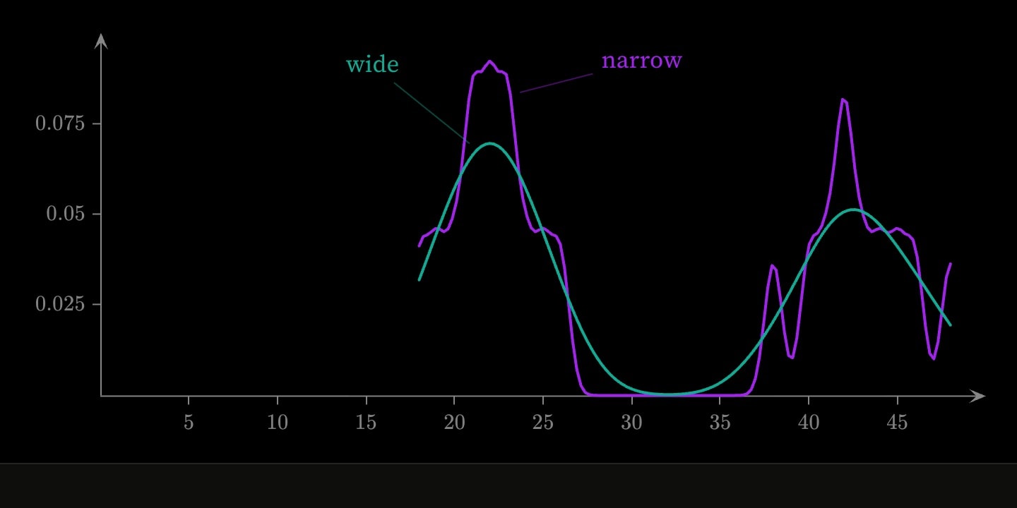 Two density curves over the same incomes: a narrow bandwidth showing two humps, and a wide teal one smoothing them into one.