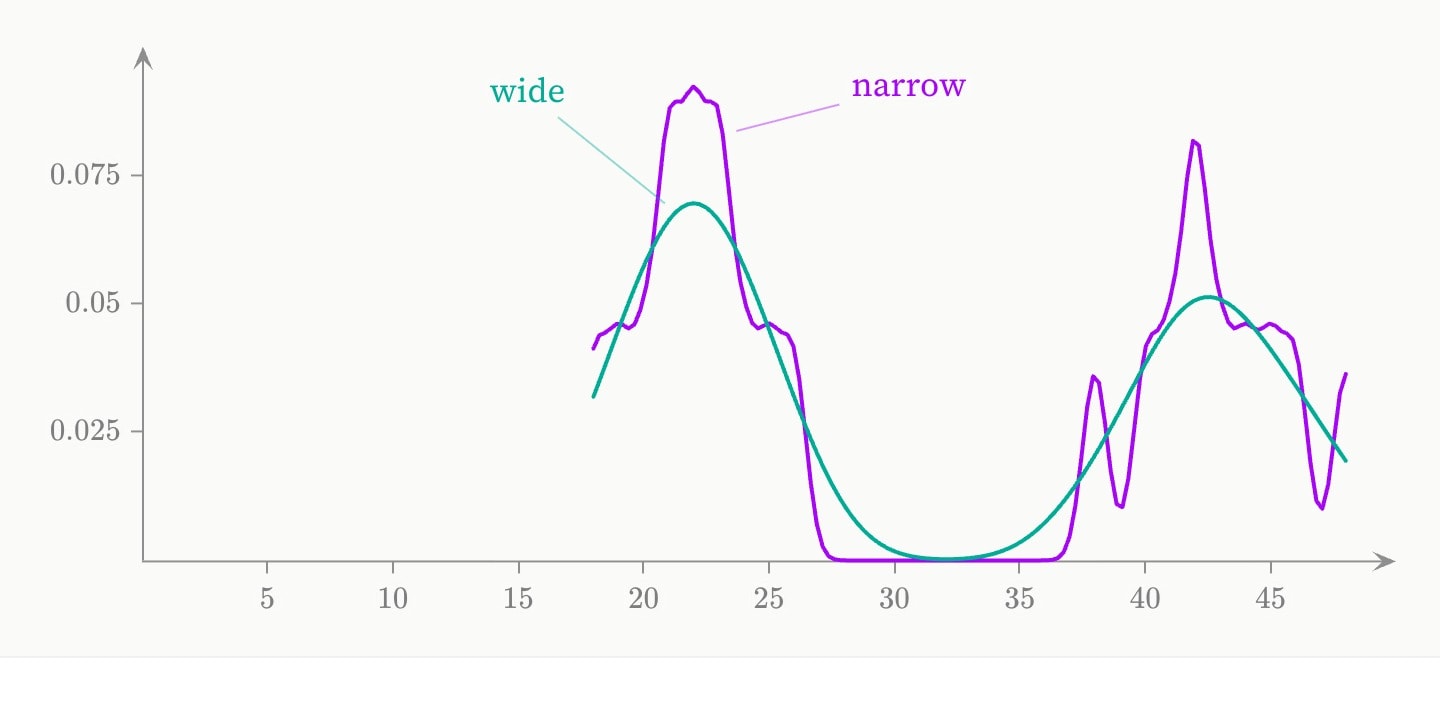Two density curves over the same incomes: a narrow bandwidth showing two humps, and a wide teal one smoothing them into one.