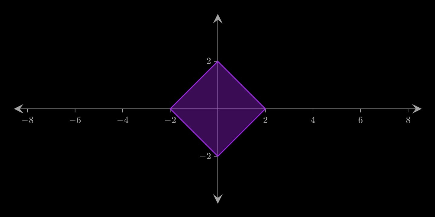 A filled diamond at the origin.