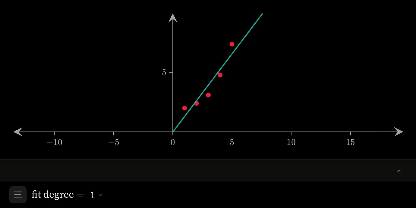 Five readings with a teal polynomial fitted through them, and a fit degree menu beneath the plot set to 1.