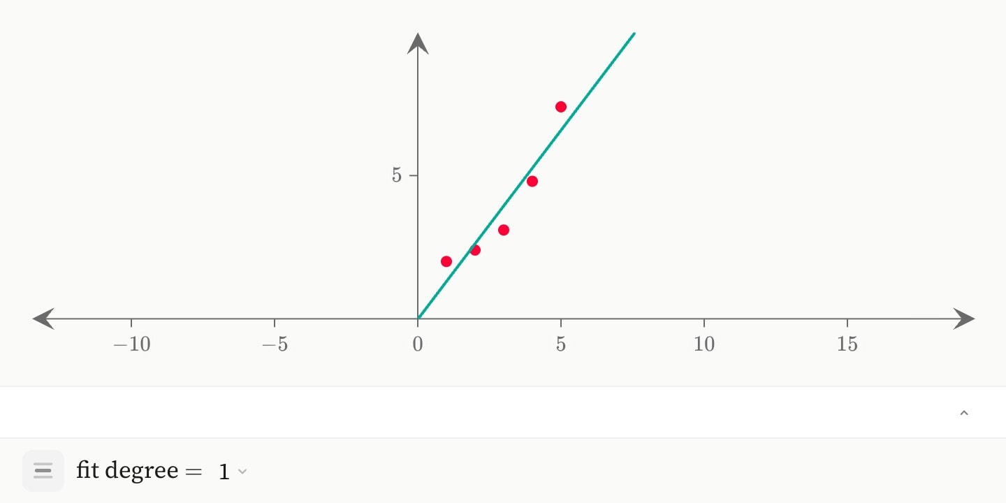 Five readings with a teal polynomial fitted through them, and a fit degree menu beneath the plot set to 1.