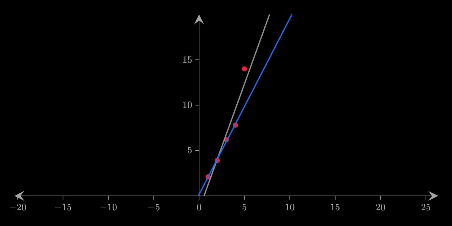 Five readings, the last an outlier, with a grey line fitted to all five and a blue line fitted to the first four.