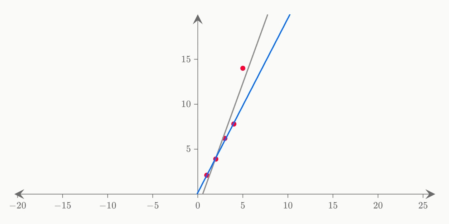 Five readings, the last an outlier, with a grey line fitted to all five and a blue line fitted to the first four.