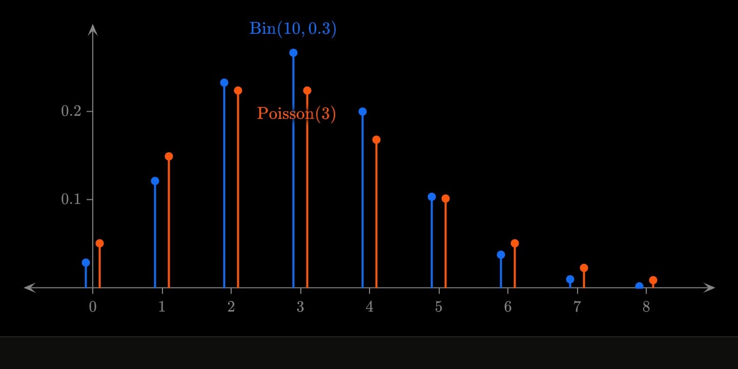 A blue binomial and an orange Poisson mass function from 0 to 8, each pair of stems standing side by side at its value, the two closest at 2 and 3.
