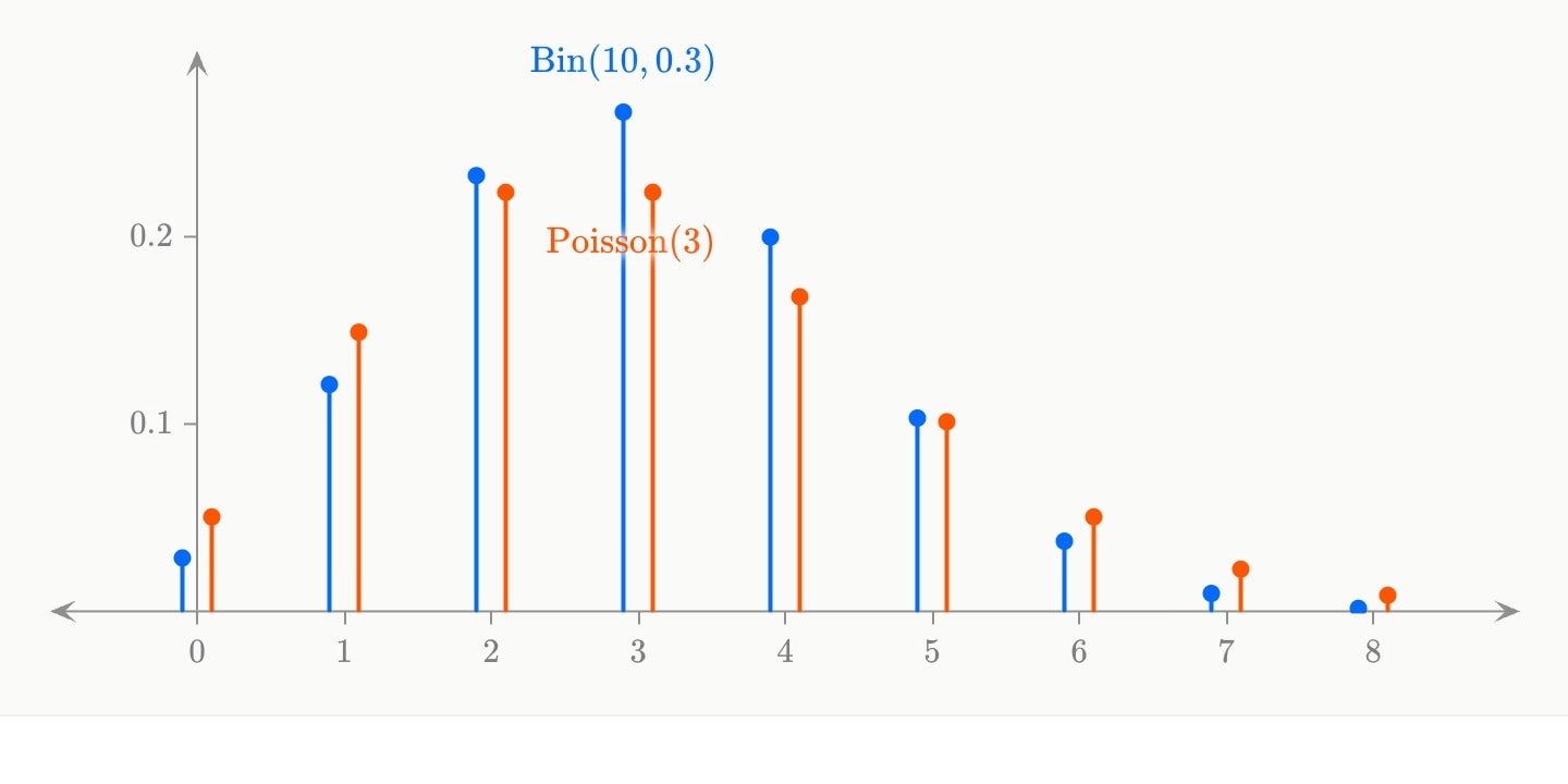 A blue binomial and an orange Poisson mass function from 0 to 8, each pair of stems standing side by side at its value, the two closest at 2 and 3.