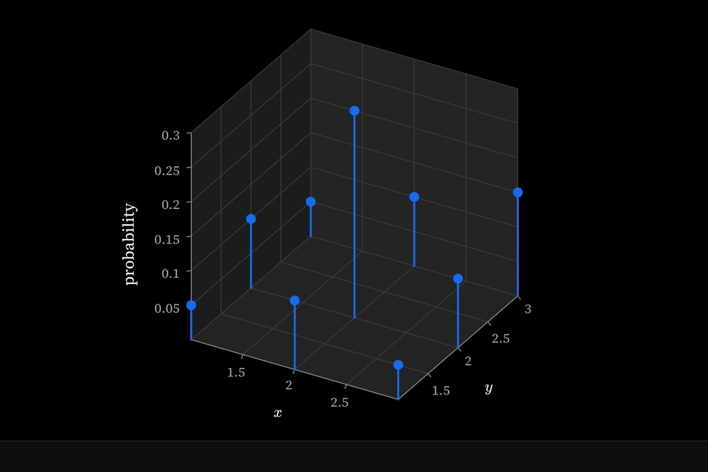 In space: the joint probability mass function of two dice-like variables, a stem standing on each pair (x, y) as tall as its probability.
