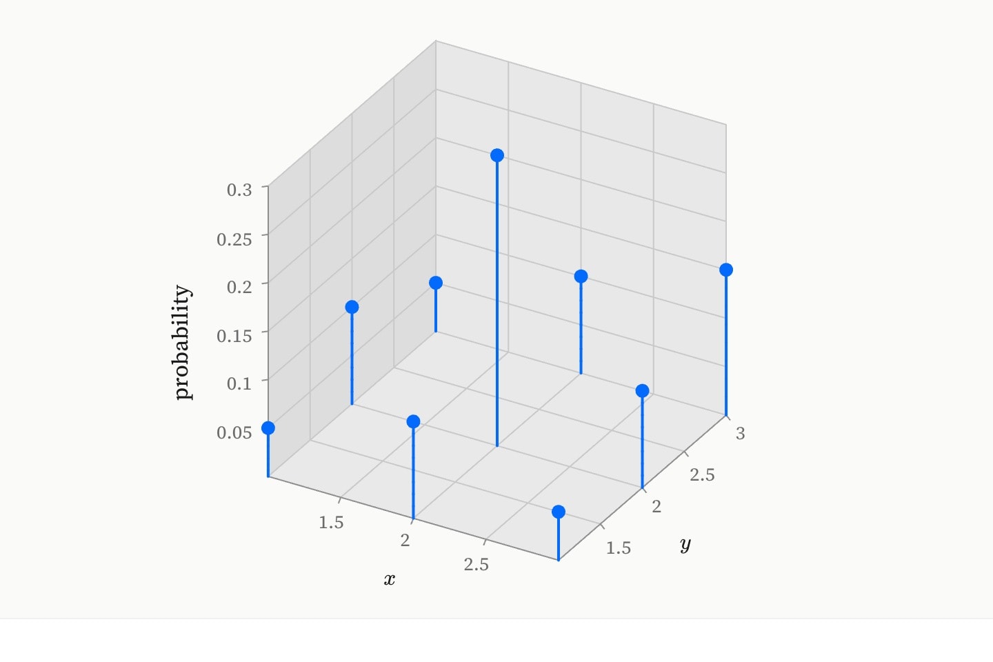 In space: the joint probability mass function of two dice-like variables, a stem standing on each pair (x, y) as tall as its probability.