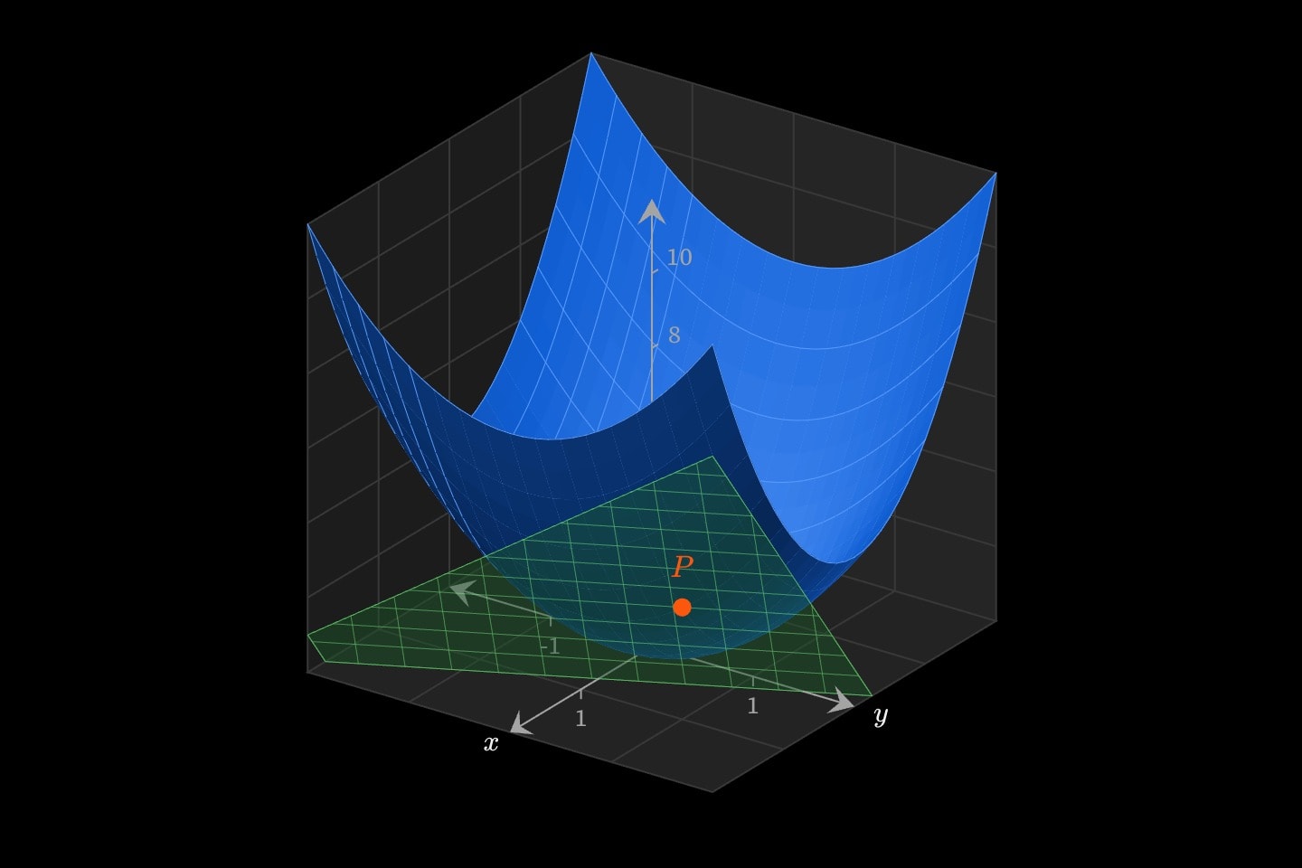 The bowl z = 2x² + y² with its tangent plane z = 4x + 2y − 3 touching it at P = (1, 1, 3).