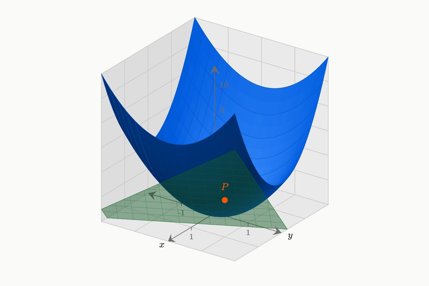 The bowl z = 2x² + y² with its tangent plane z = 4x + 2y − 3 touching it at P = (1, 1, 3).