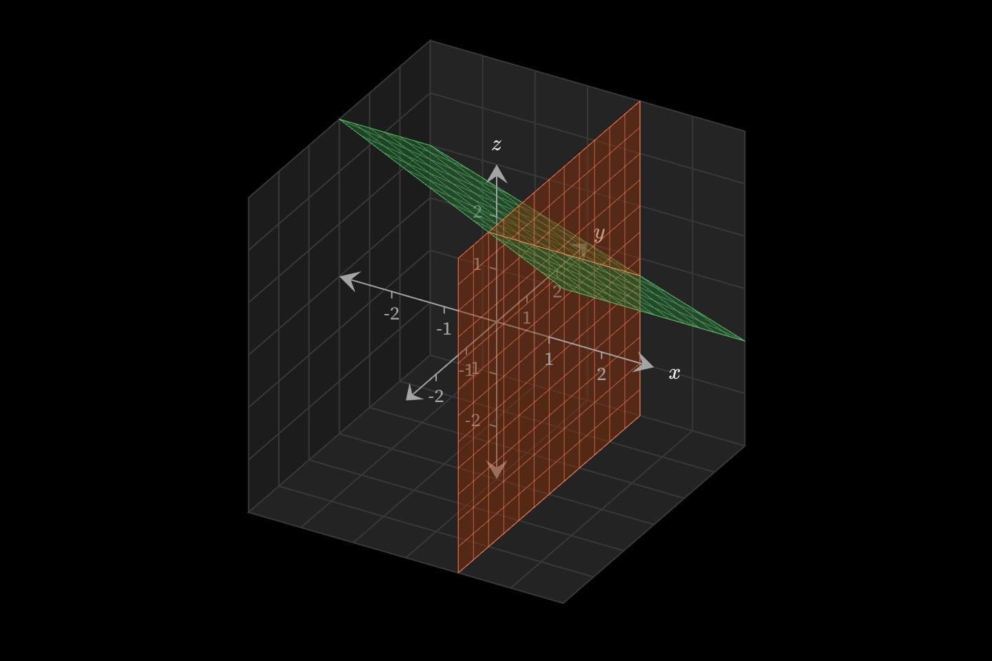 The plane x + 2y + 3z = 6 cut to the box, and the vertical plane x = 1 crossing it.