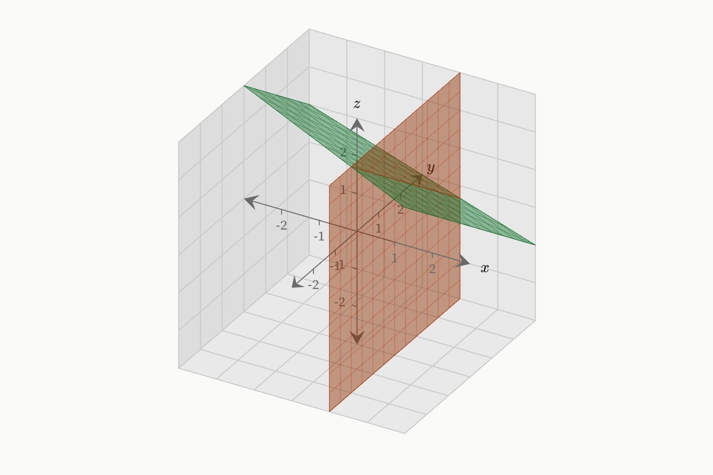 The plane x + 2y + 3z = 6 cut to the box, and the vertical plane x = 1 crossing it.