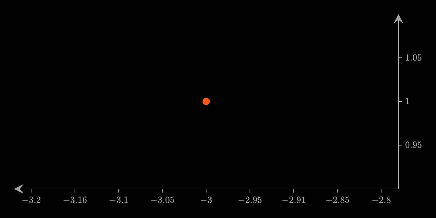 A larger orange point at (−3, 1).