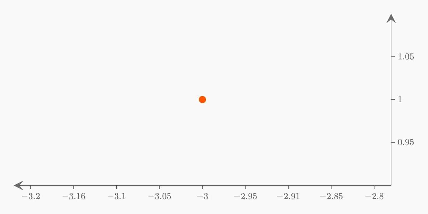 A larger orange point at (−3, 1).