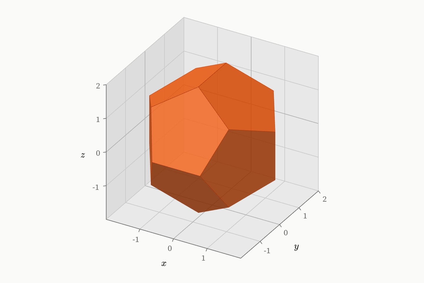 A regular dodecahedron by name, centred at the origin with its vertices 2 from the centre.