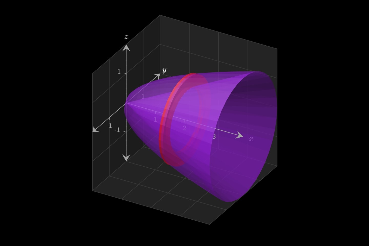 The region between y = √x and y = x/2 turned about the x axis, a solid with a hollow core, with a washer cut at x = 2.