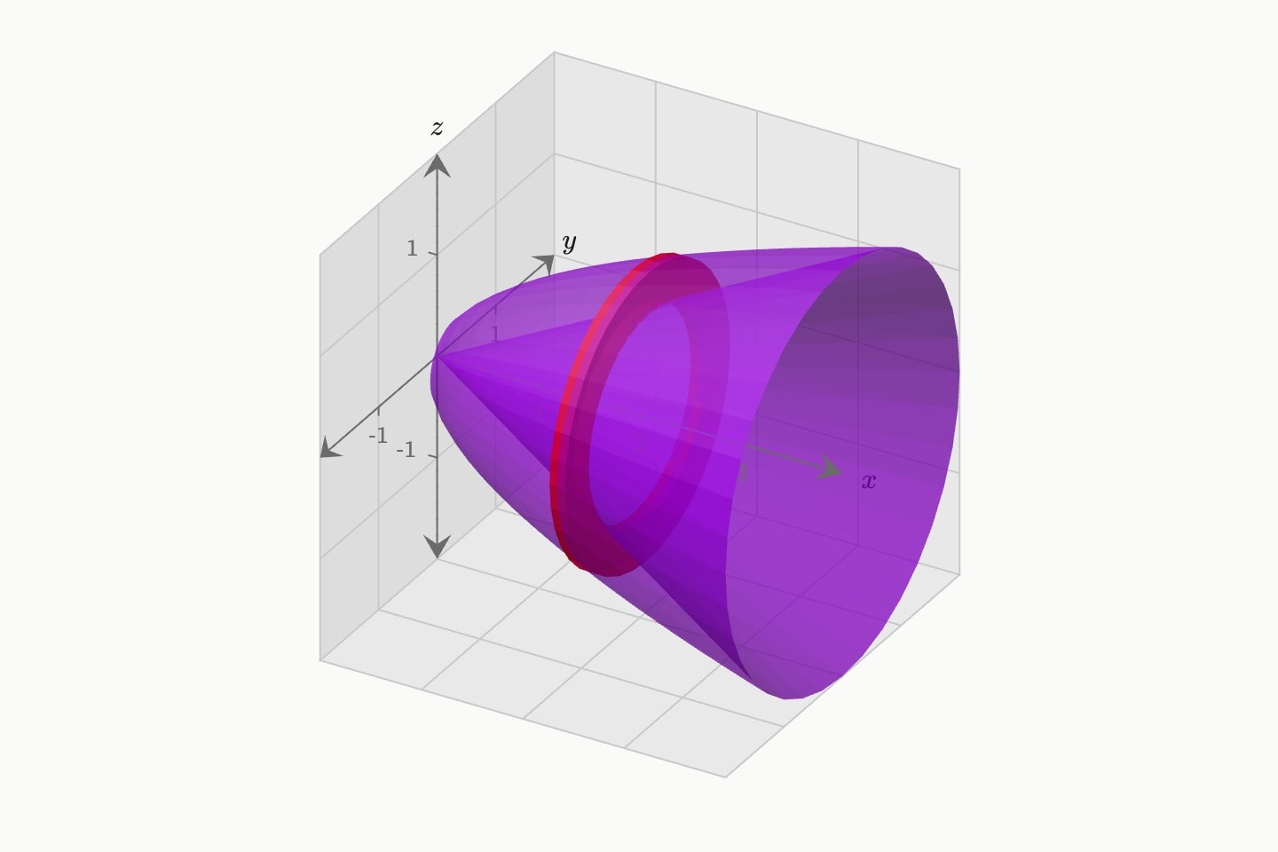 The region between y = √x and y = x/2 turned about the x axis, a solid with a hollow core, with a washer cut at x = 2.