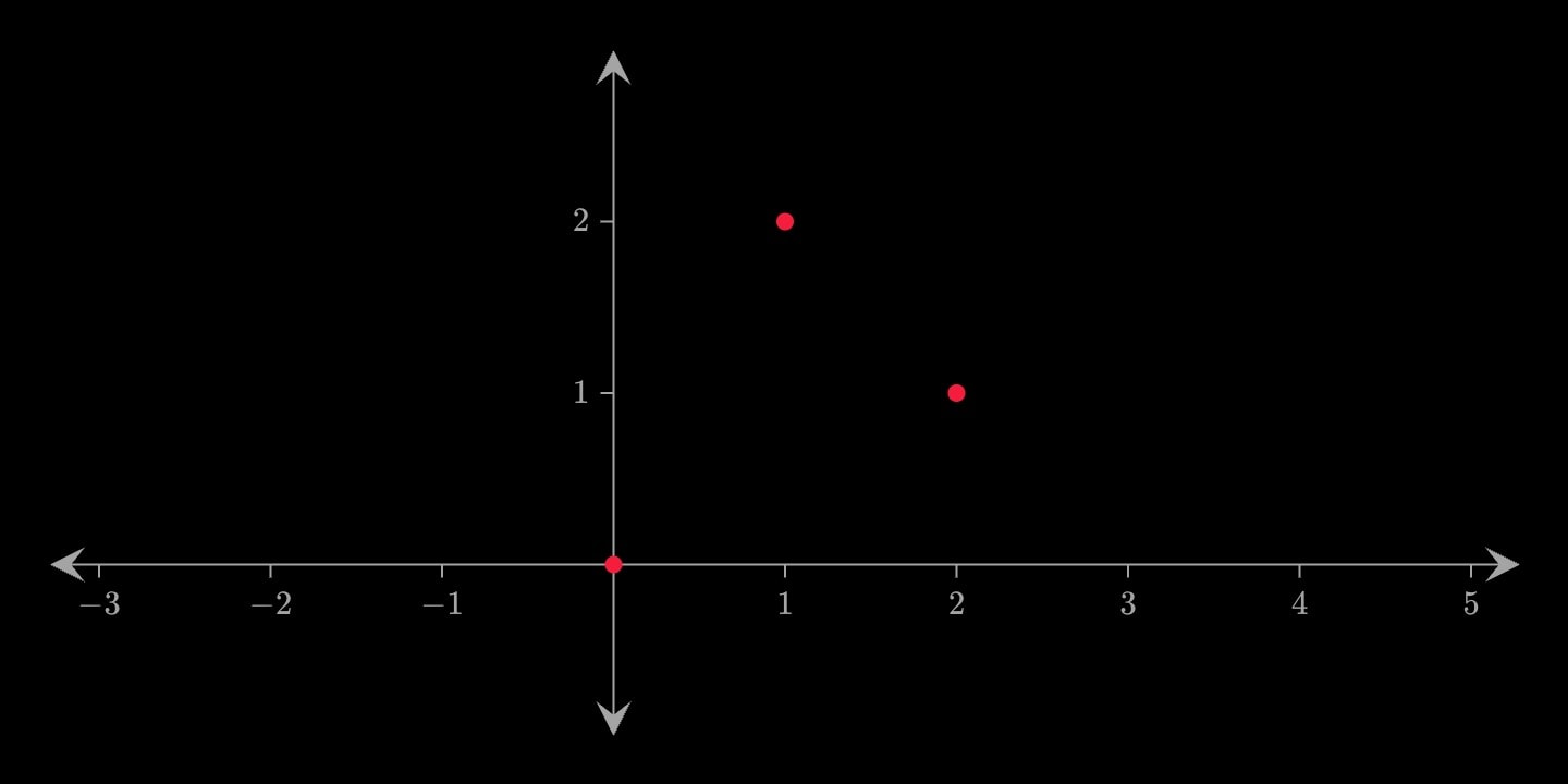 Three points at (0, 0), (1, 2) and (2, 1).