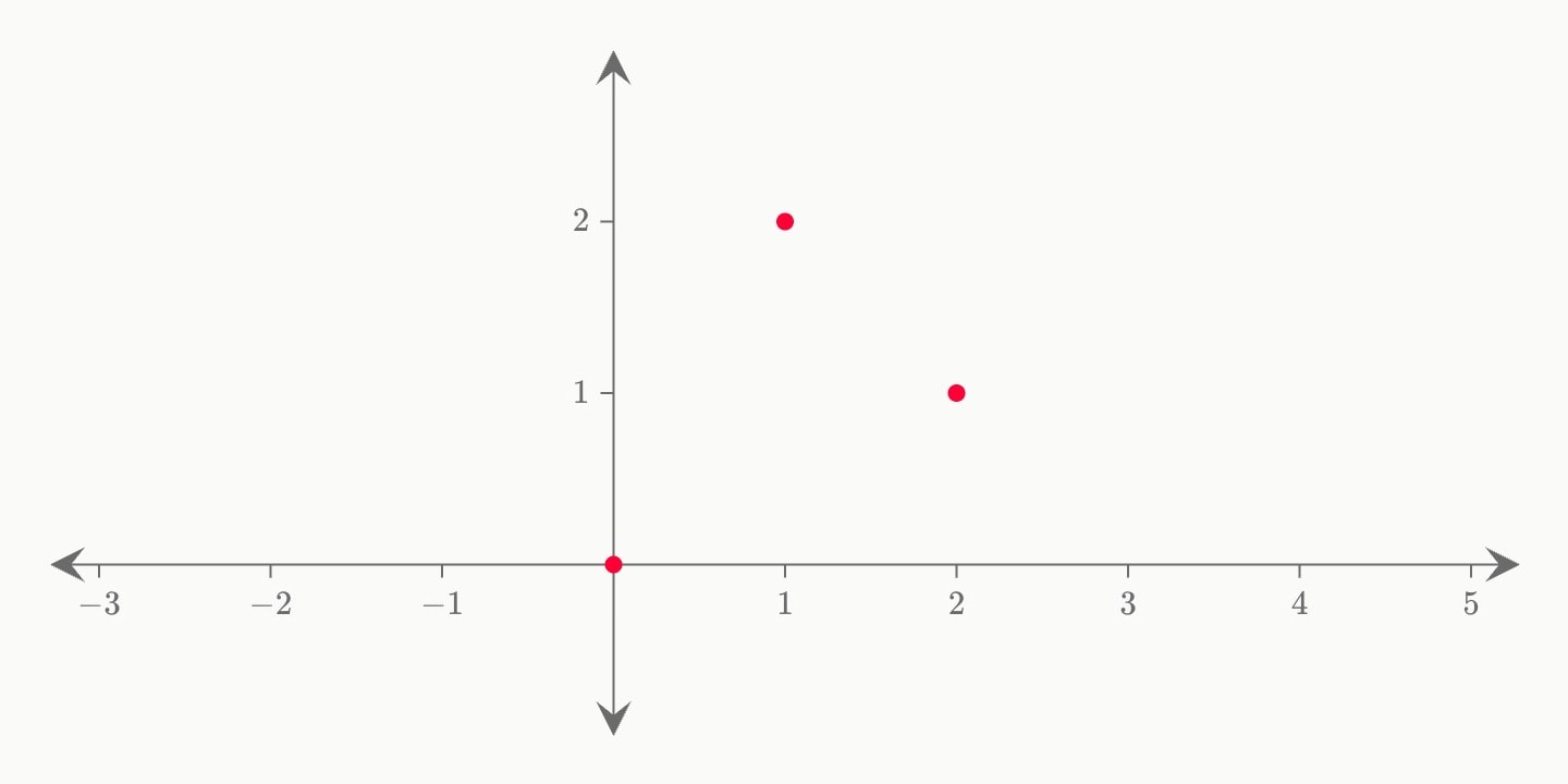 Three points at (0, 0), (1, 2) and (2, 1).