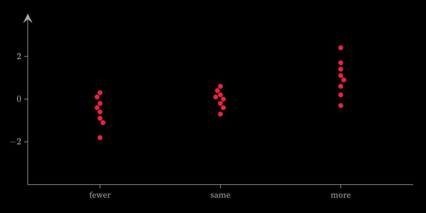 The measured impact of studies grouped by whether the change removed, kept or added a step, each group’s points swarmed side by side rather than overlapping.