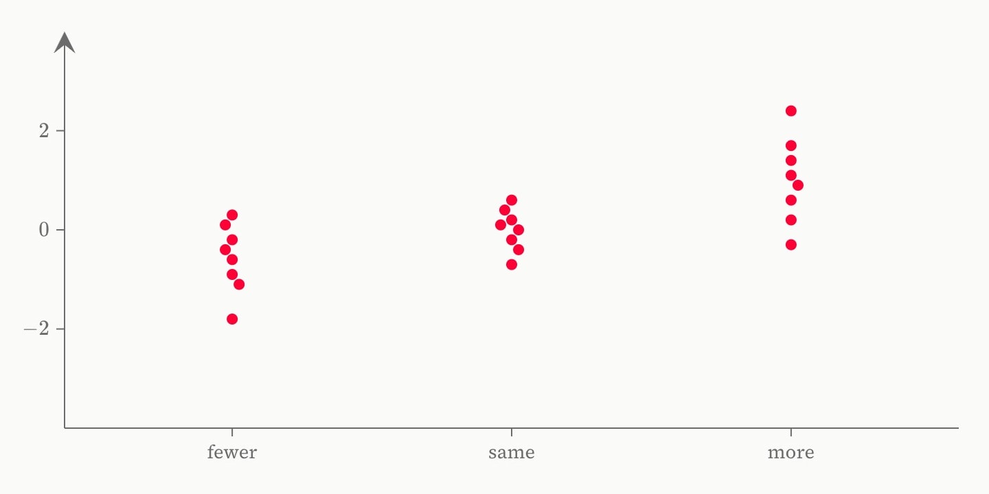 The measured impact of studies grouped by whether the change removed, kept or added a step, each group’s points swarmed side by side rather than overlapping.