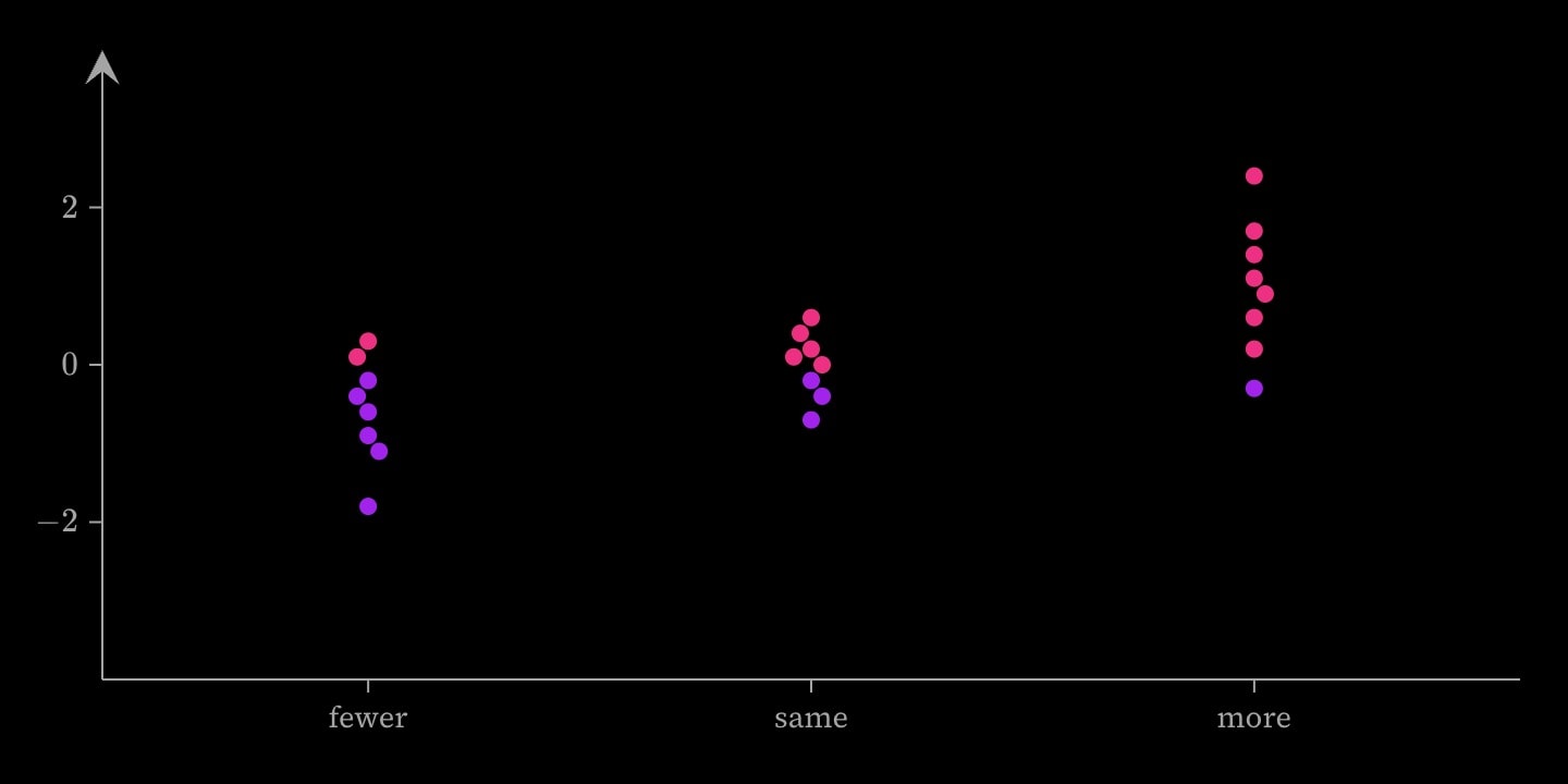 The same studies with every point above zero purple and every point below it pink.