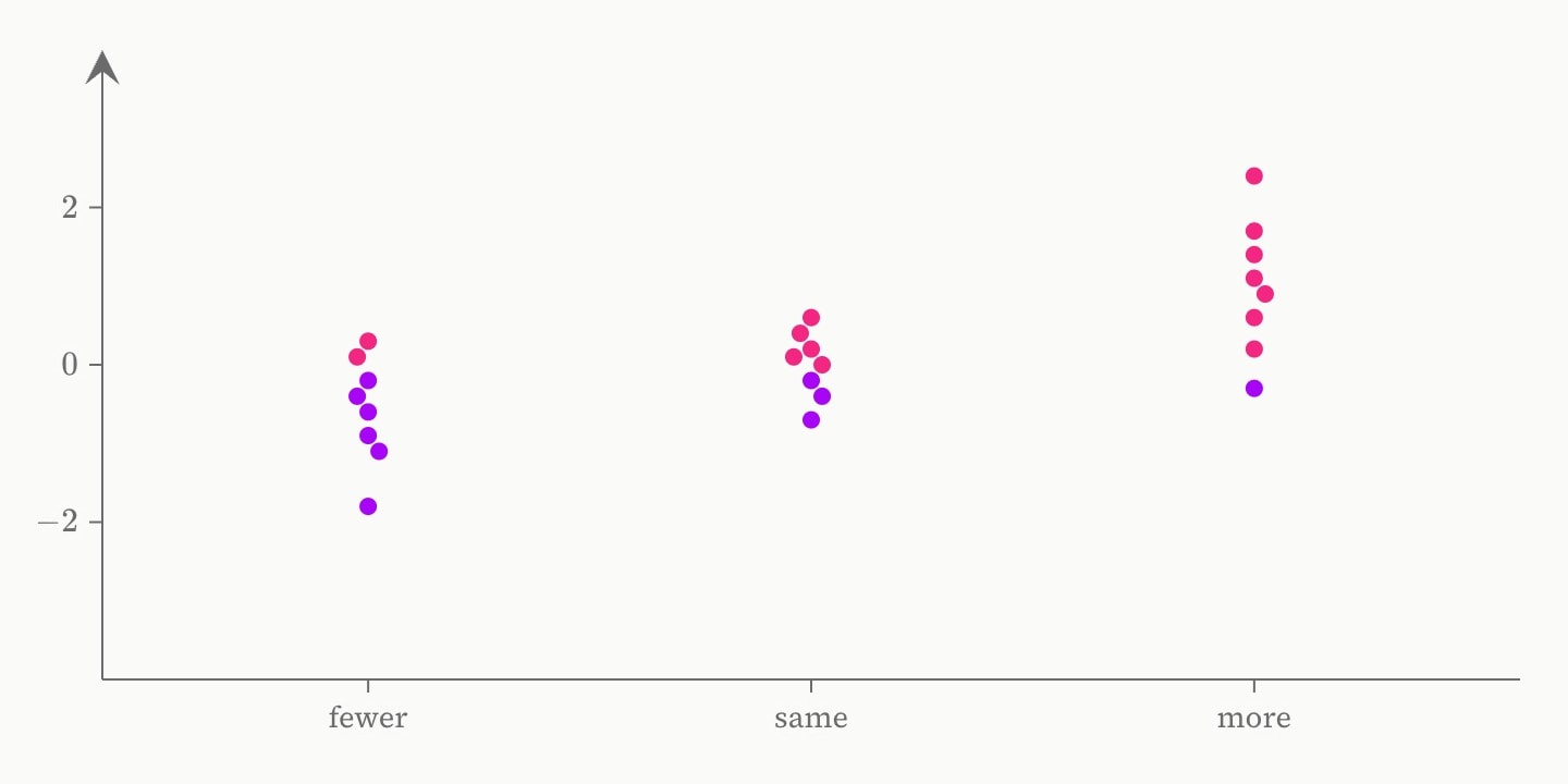 The same studies with every point above zero purple and every point below it pink.