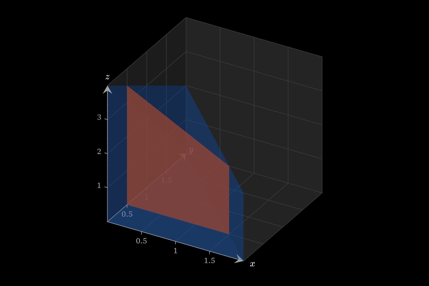 The cut at y = 0.5 through the solid under 4 − x − y over a triangle: the area under the trace, with no width.