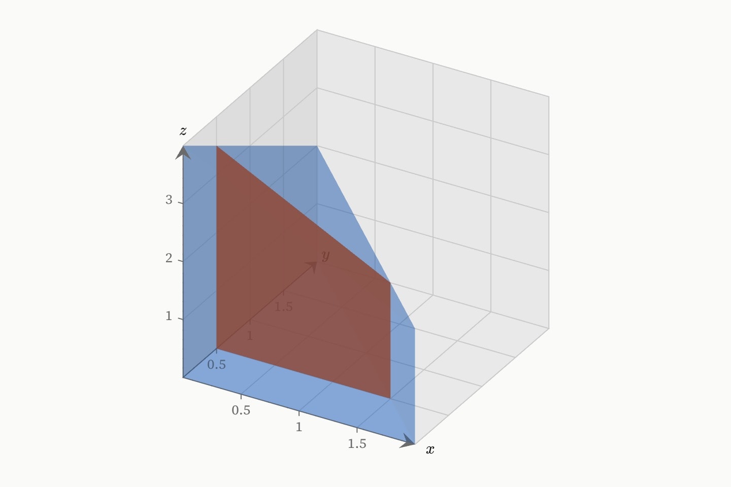The cut at y = 0.5 through the solid under 4 − x − y over a triangle: the area under the trace, with no width.