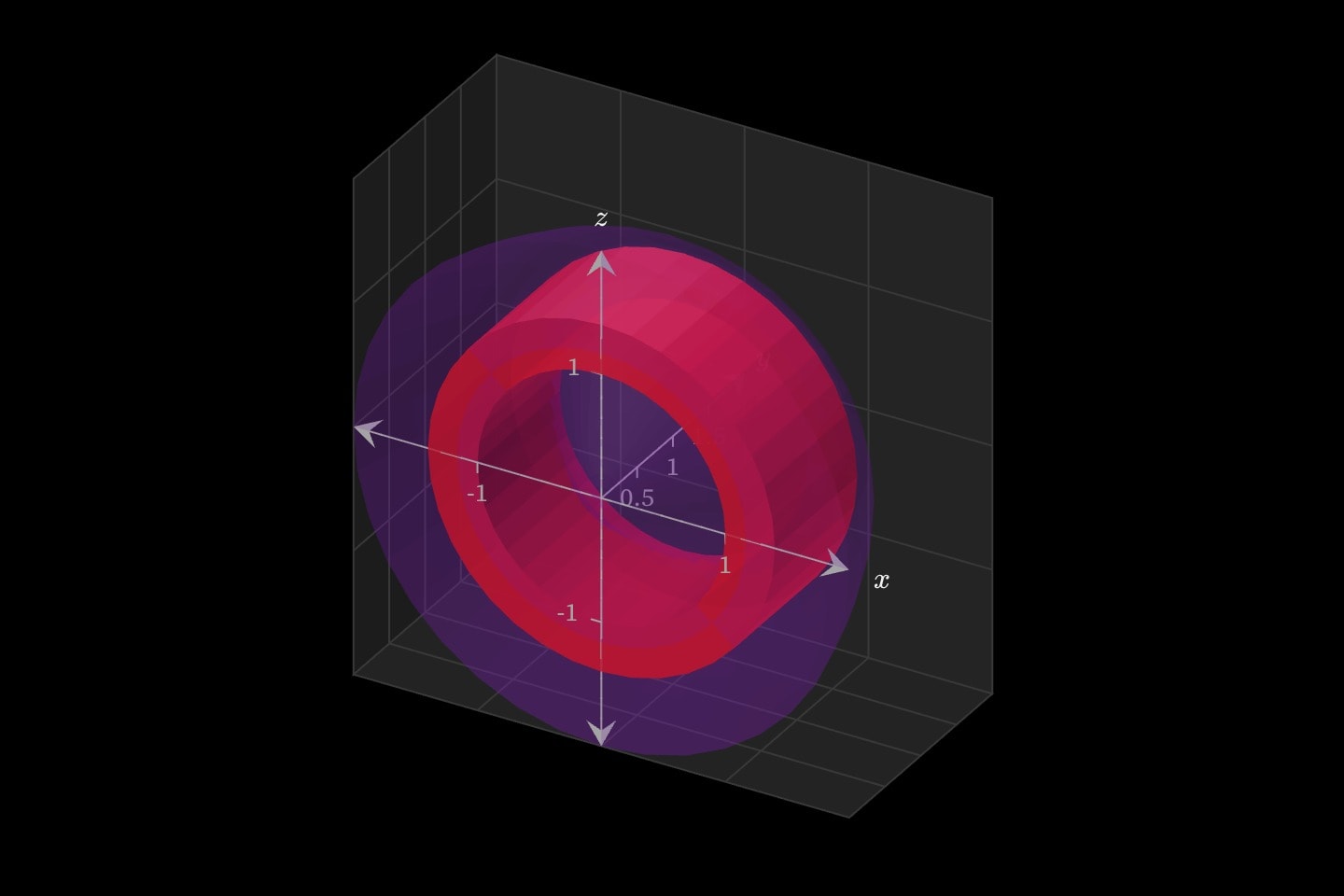 A thick shell, 0.4 wide at radius 1.2, with its rims, cut from the solid under y = 2x² − x³ turned about the y axis.