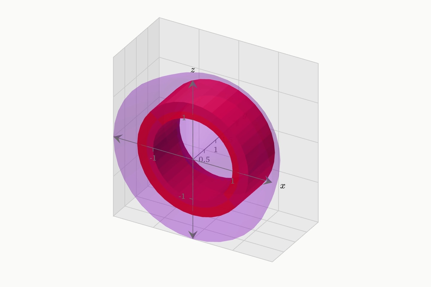 A thick shell, 0.4 wide at radius 1.2, with its rims, cut from the solid under y = 2x² − x³ turned about the y axis.