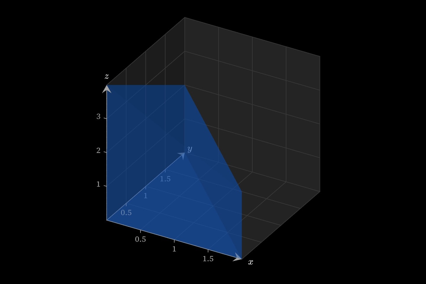 The solid under the plane z = 4 − x − y over the triangle 0 ≤ x ≤ 2, 0 ≤ y ≤ 2 − x.