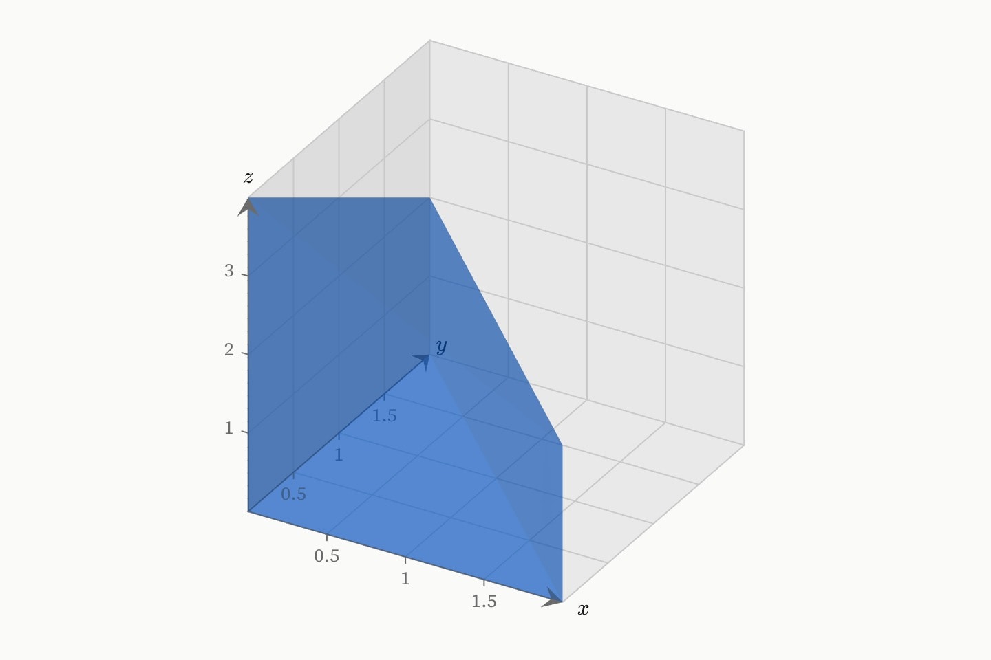 The solid under the plane z = 4 − x − y over the triangle 0 ≤ x ≤ 2, 0 ≤ y ≤ 2 − x.