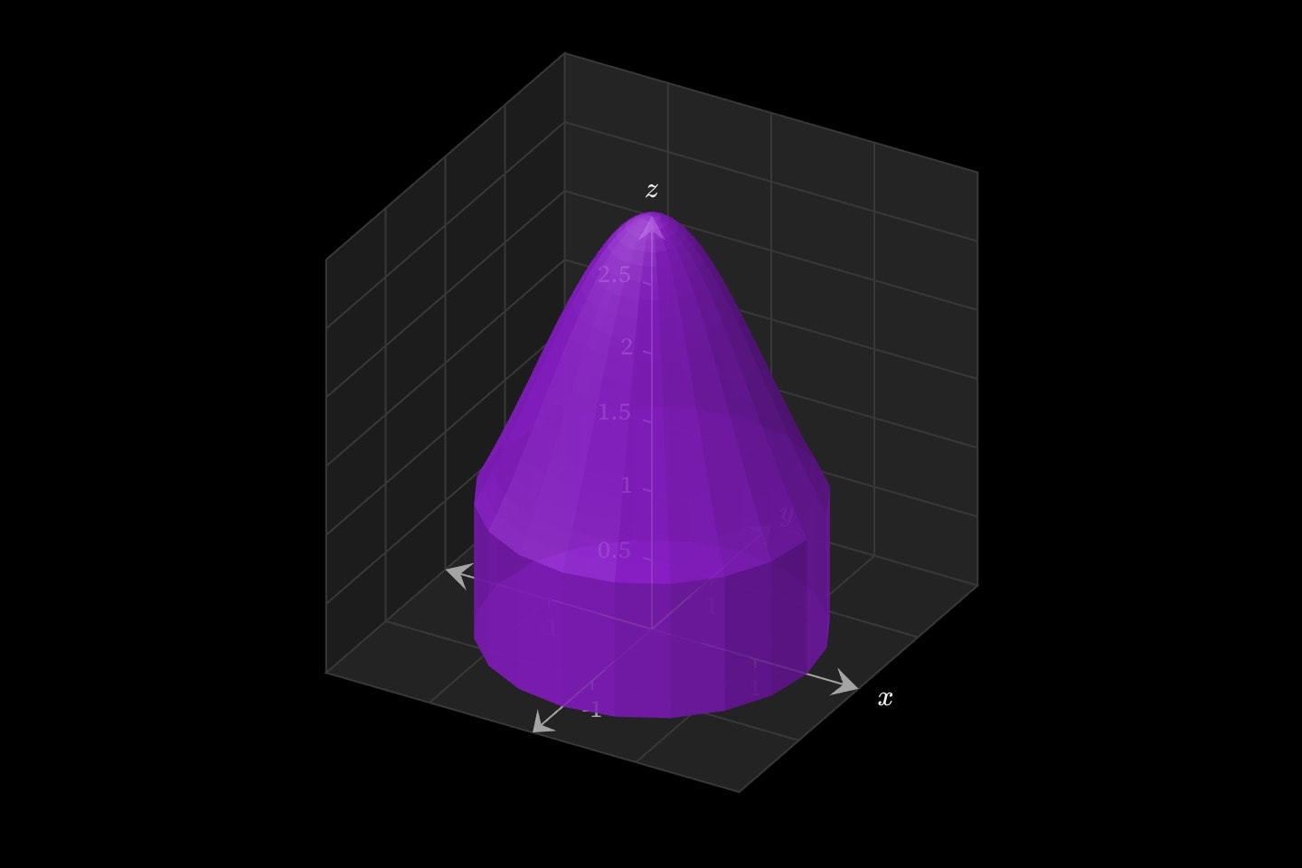 The solid under the bell z = 3e^(−(x² + y²)/2) over the disc of radius 1.5, written in polar bounds.