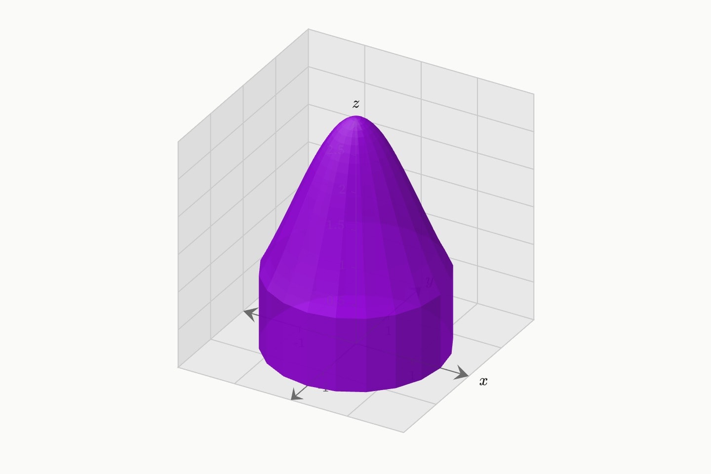 The solid under the bell z = 3e^(−(x² + y²)/2) over the disc of radius 1.5, written in polar bounds.
