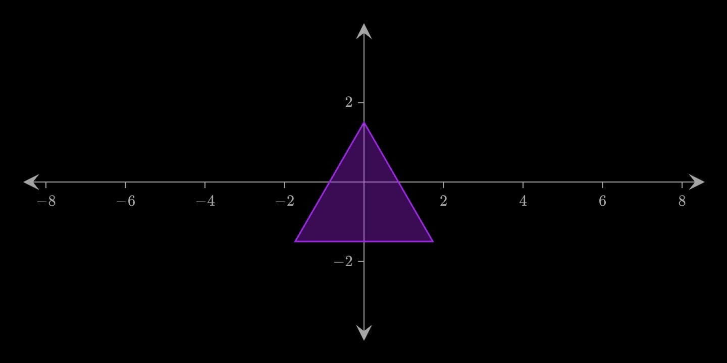 A filled triangle at the origin.