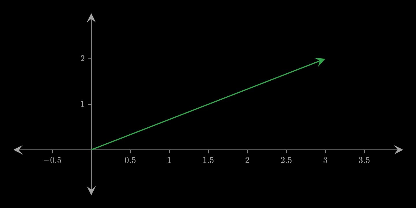 An arrow from the origin to (3, 2).