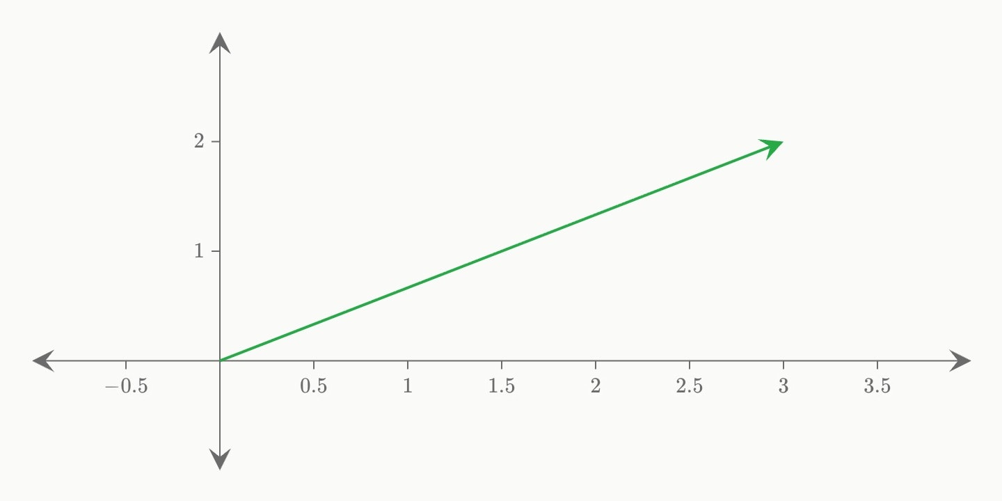 An arrow from the origin to (3, 2).