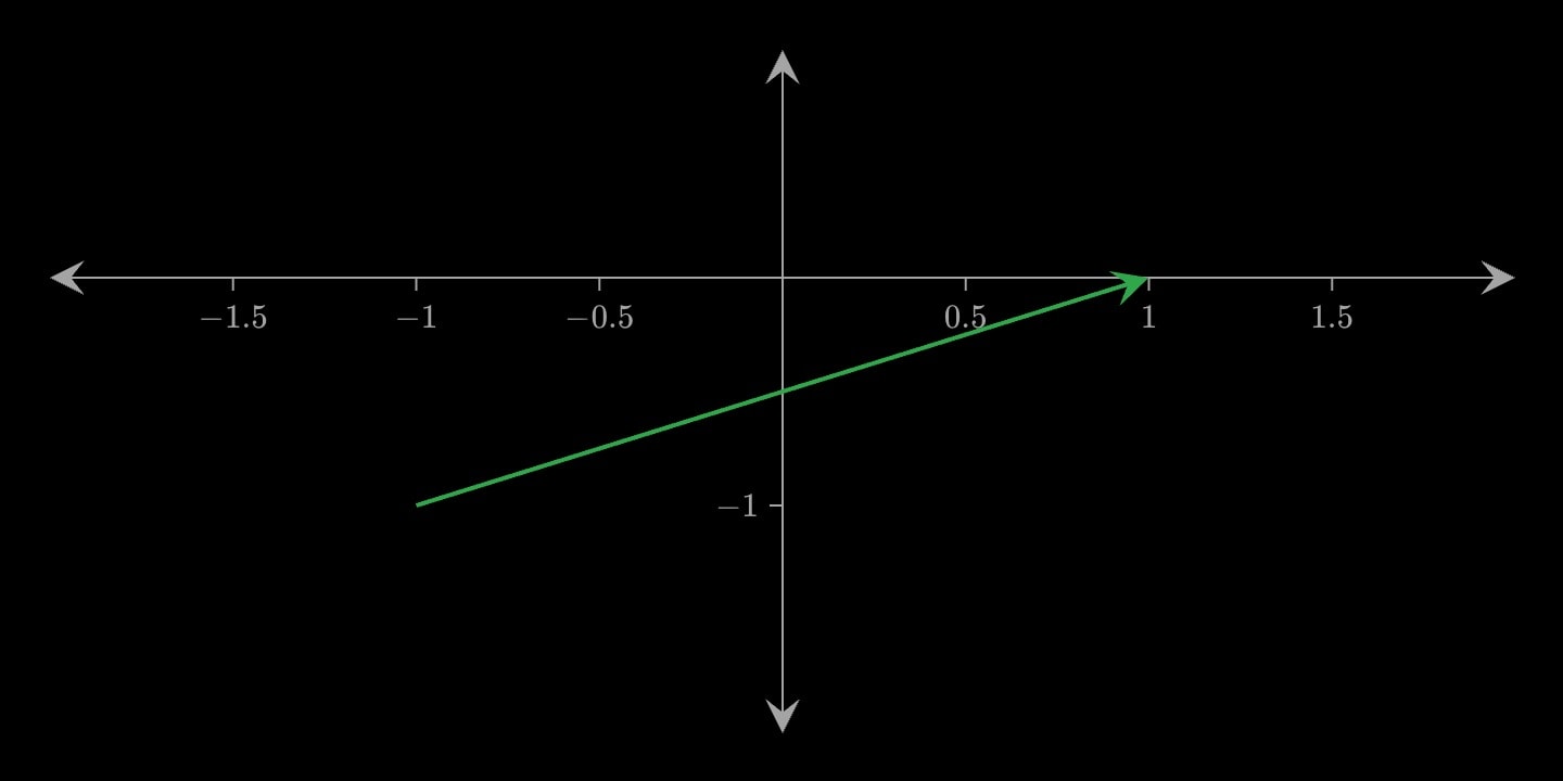 A dashed arrow from (−1, −1) to (1, 0).