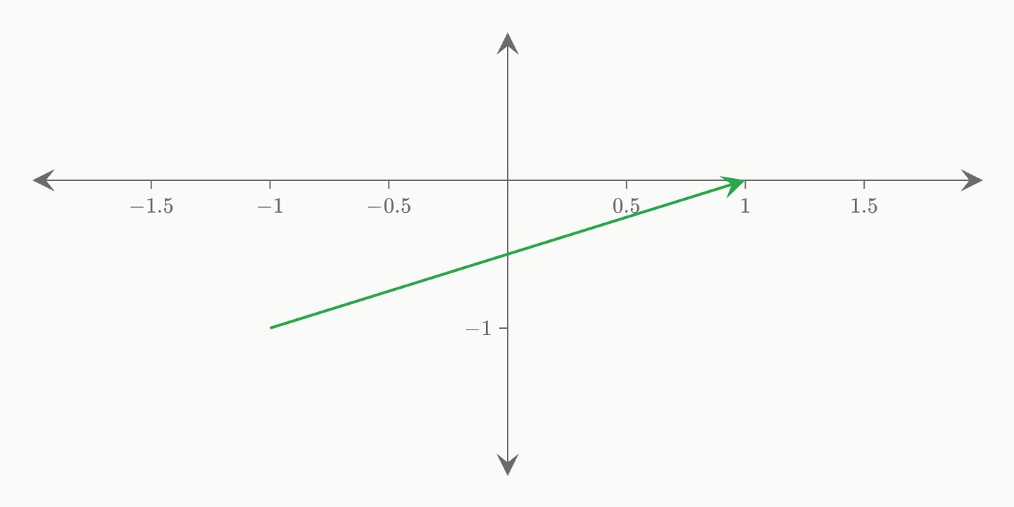 A dashed arrow from (−1, −1) to (1, 0).
