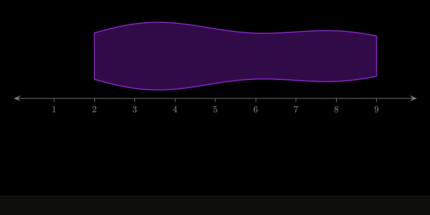 One violin over ten readings, widest at its two humps.