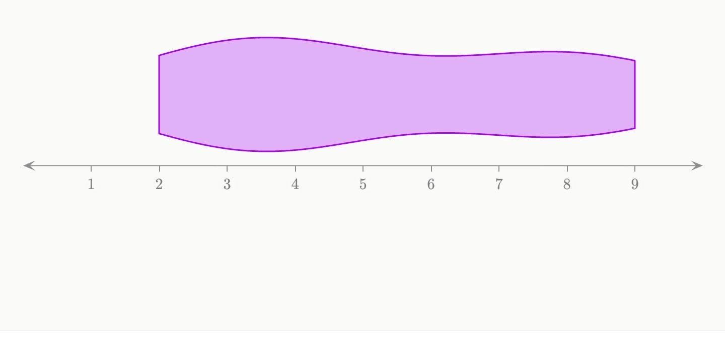 One violin over ten readings, widest at its two humps.