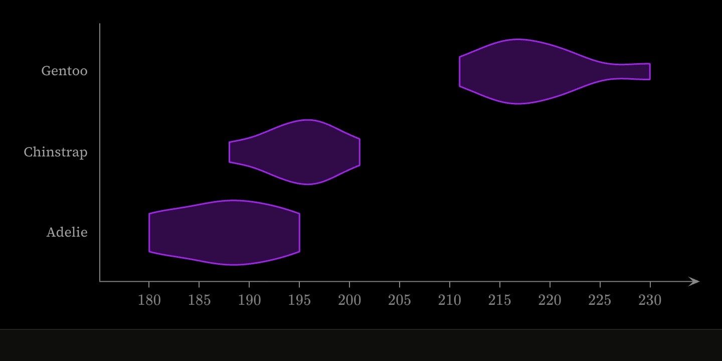 Three violins of flipper length, one for each penguin species, Gentoo’s highest.