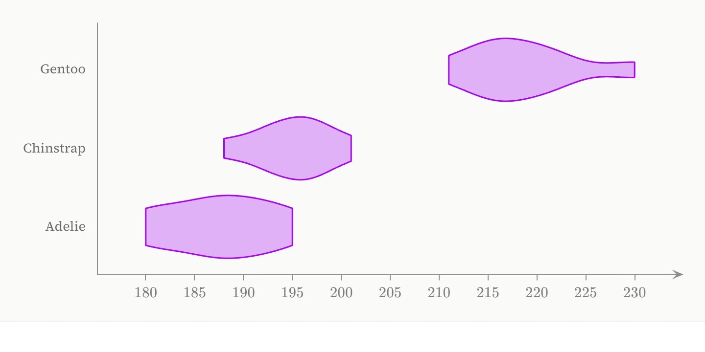Three violins of flipper length, one for each penguin species, Gentoo’s highest.