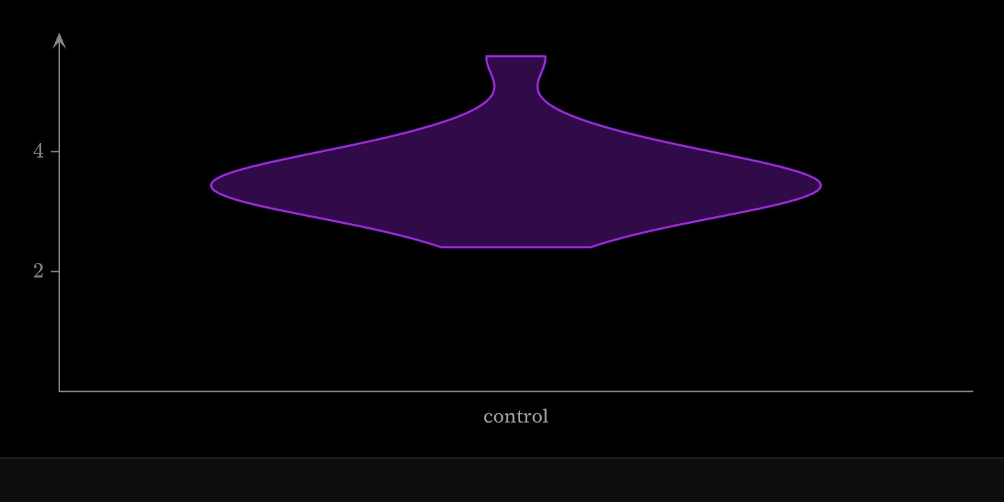 A narrow-bandwidth violin of a trial’s control arm, standing at control on the x axis.