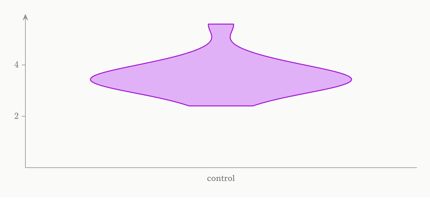 A narrow-bandwidth violin of a trial’s control arm, standing at control on the x axis.