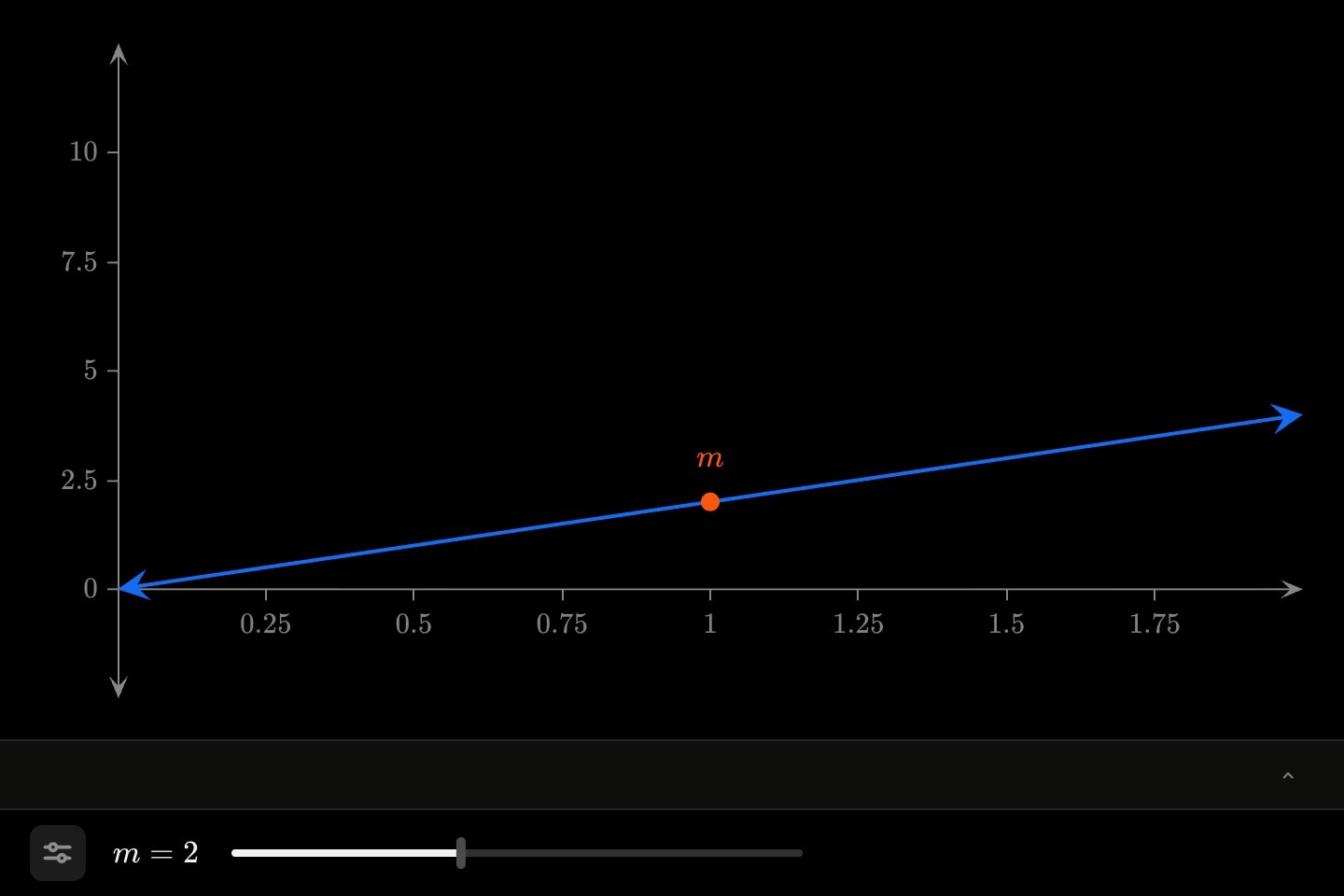 The line y = mx at m = 2, a point at (1, m) labelled m, and a slider for m beneath the plot.