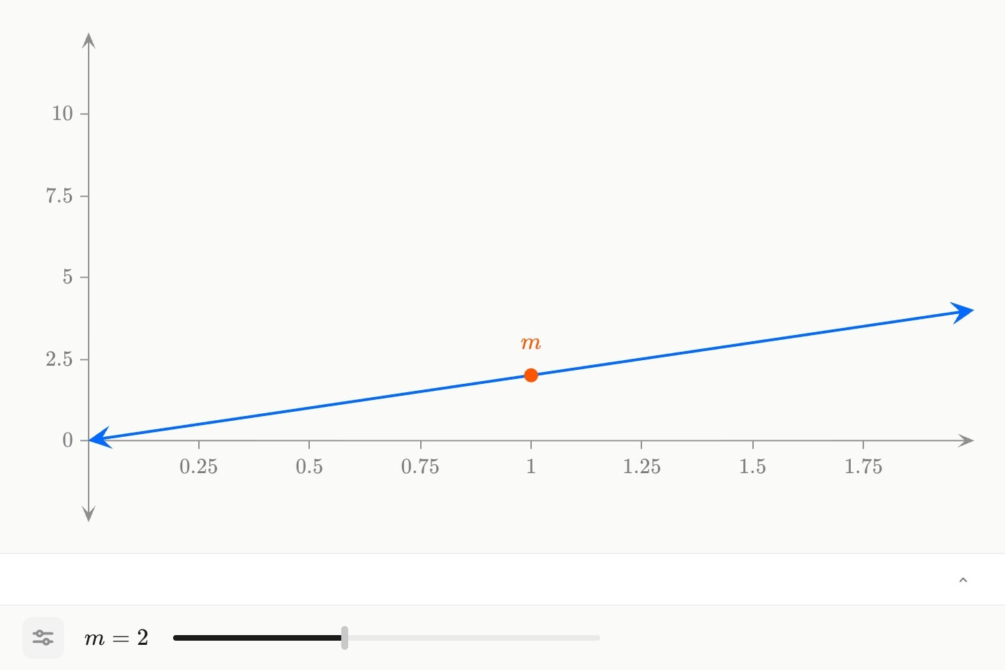 The line y = mx at m = 2, a point at (1, m) labelled m, and a slider for m beneath the plot.