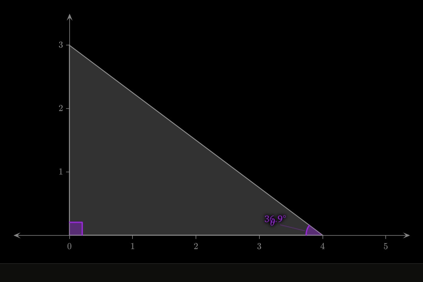A right triangle with corners at (0, 0), (4, 0) and (0, 3): the right angle marked at the origin, and the angle θ at (4, 0) with its value drawn.